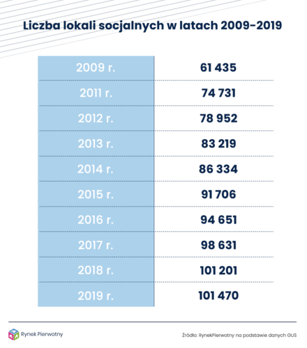 Rośnie liczba lokali socjalnych